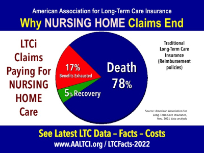 why nursing home claims end 2022 statistics data